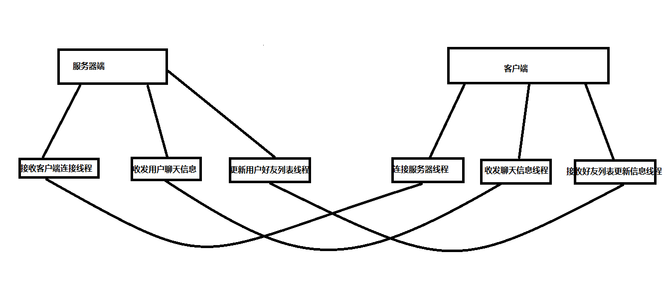 Java���ּ򵥵�ͨ��
