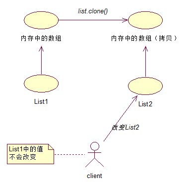 java linkedlist clone() ڵıҪ,ô