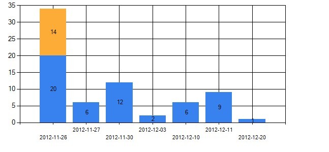 vs2010   Chart�ؼ� ������Series ����ж�X����ȵ�ʱ�򣬵ڶ���SeriesY�ḳֵ