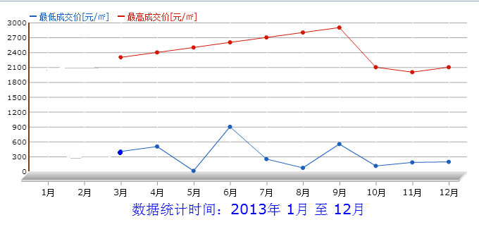 OpenFlashChart ߲Xʼ㻭𣬰æɣ