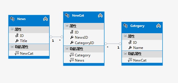 Entity framewok ���ʵ�ֶ�����¼��Ϊһ��ȡ��, for xml path���ʵ��