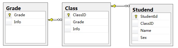 Linq to sql  �������ӱ� ��ѯ  ��ô д