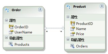 Entity Framework ��Զ��ѯ����д�������