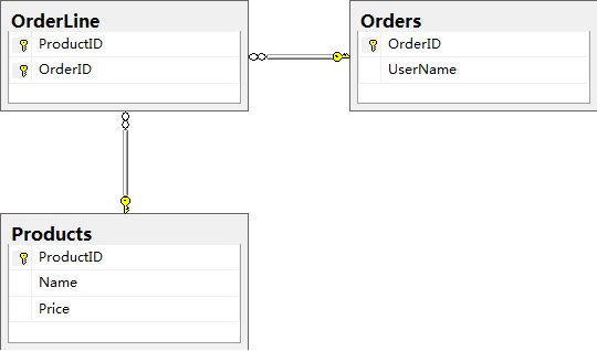 Entity Framework ��Զ��ѯ����д�������