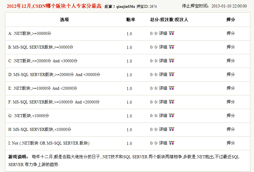 Ѻ����Ϸ 2012��12��,CSDN�ĸ�������ר�ҷ����,����δ���