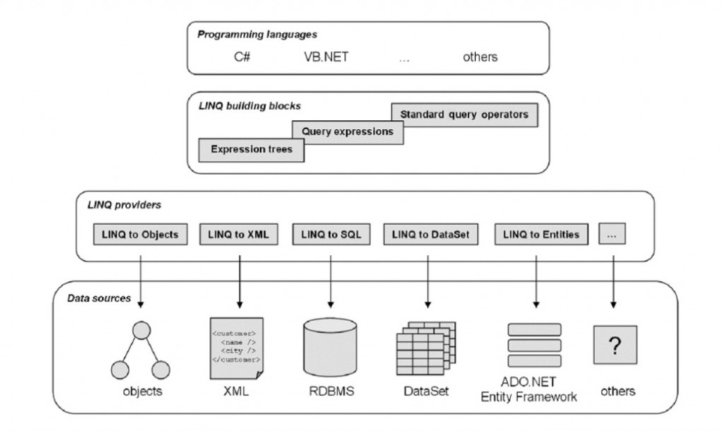 C#�߼�������ƣ�10������LINQ