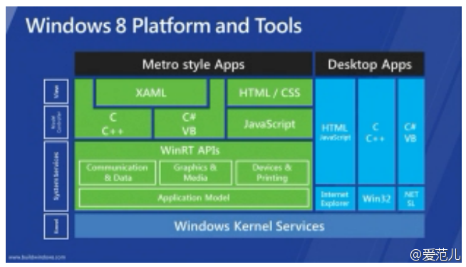 Windows 8 Preview ΢��Build���������