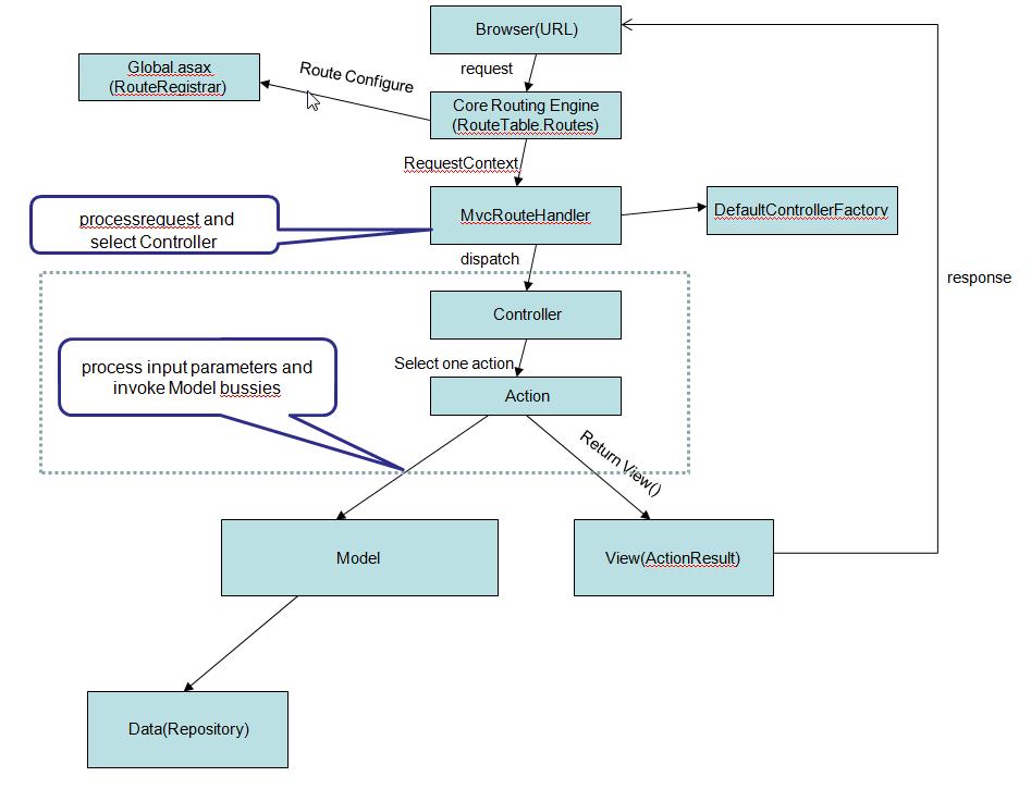 �Ը�������.NET Framework MVCԭ��ͼ�������ָ��