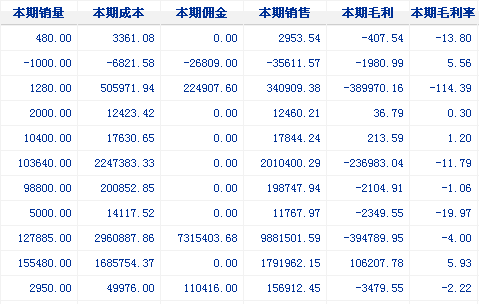 Linq���Ը���GridView��ĳ�е�ֵ��ѯ��ص������𣿸���ô����