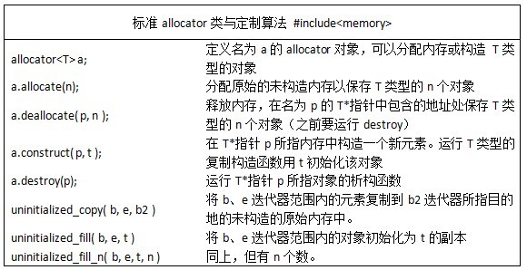 C++ premier - �ڴ洢��������RTTI