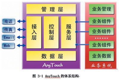 �������ϵͳ�ܹ��ķֲ�ͼɶ�� һ����ʲô������