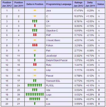 2012��1�±���������а�C#��ԽC++��Objective-C���������,����δ���