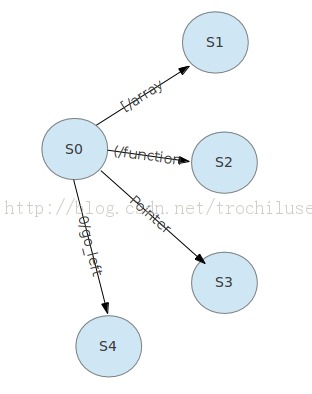 ʹ������״̬�Զ���ʵ��C���Ե����Խ�����