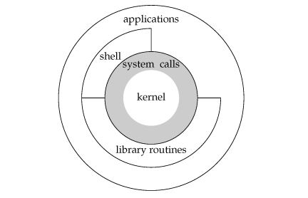 [UNIX Cѧϰ����] �������ļ���Ŀ¼