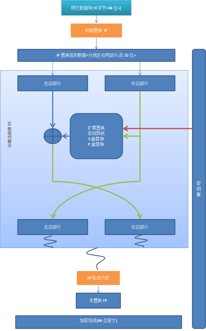 DES ���ܽ��� �� C���Զ��� ��