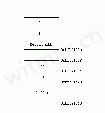 C���Ժ�����ջ��˼��