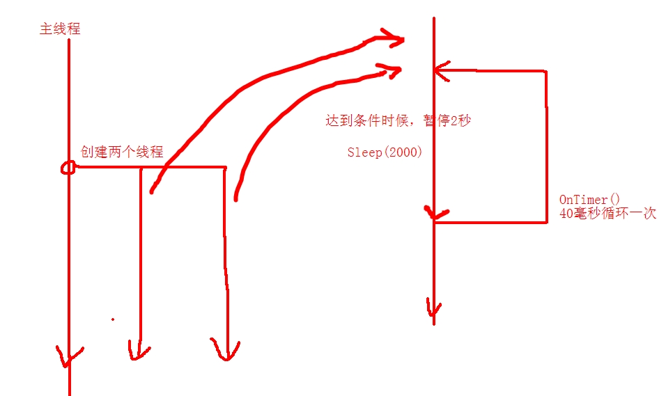 ���̺߳�OnTimer()�й�����