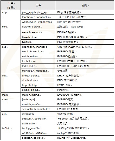 W3150A+���۰�-EVB-PIC24 �û��ֲᣨ����