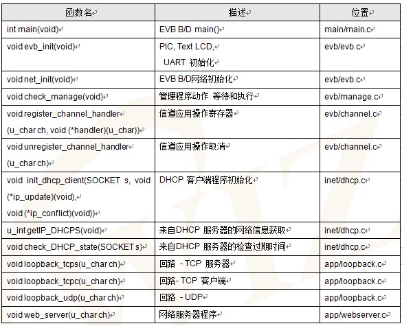 W3150A+���۰�-EVB-PIC24 �û��ֲᣨ����