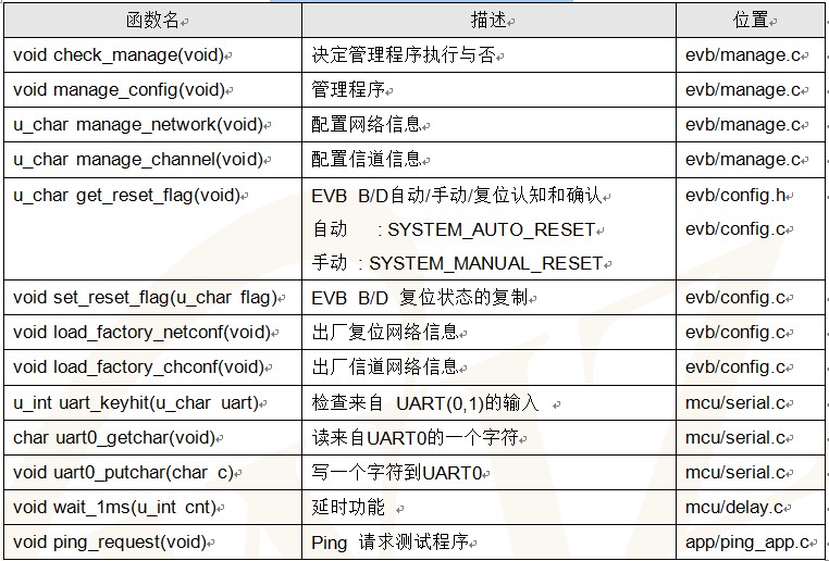 W3150A+���۰�-EVB-PIC24 �û��ֲᣨ����