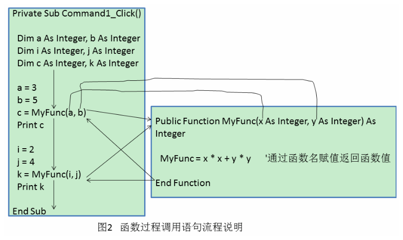 �����ǵ���-VB��Sub�ӹ����뺯���ĵ���