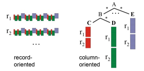 Google Dremel ԭ�� �C ��ô��3�����1PB