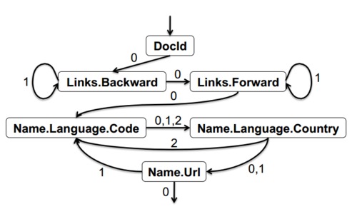 Google Dremel ԭ�� �C ��ô��3�����1PB