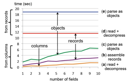 Google Dremel ԭ�� �C ��ô��3�����1PB