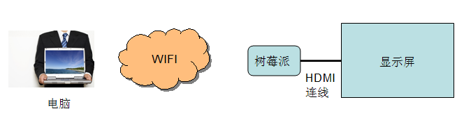 ��ݮ��(raspberry pi)ѧϰ19����200��Ԫ����ݮ�ɵ�������ͶӰ��