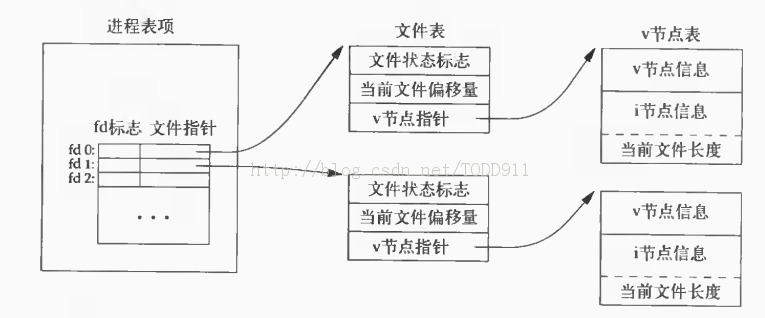 ��UNIX�����߼���̡�����-�ļ�����