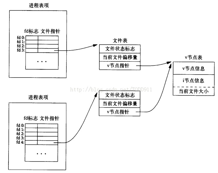 ��UNIX�����߼���̡�����-�ļ�����