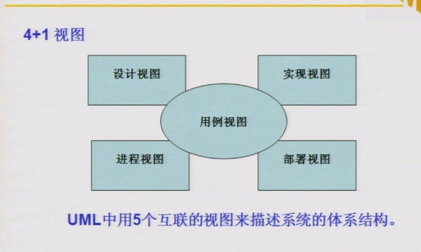 UML�������̻���