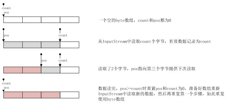BufferedInputStream Դѧϰ