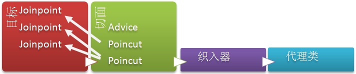 [ת��]AOP�Ķ��ֻ���