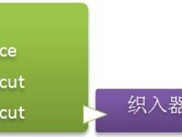 [ת��]AOP�Ķ��ֻ���