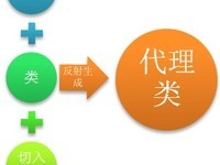 [ת��]AOP�Ķ��ֻ���