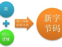 [ת��]AOP�Ķ��ֻ���