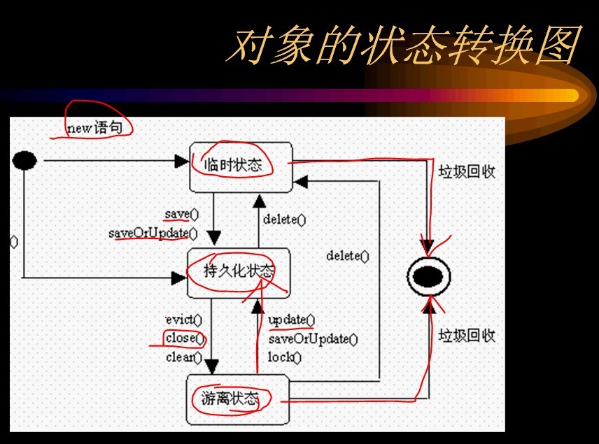 hibernate���壩:������ڳ־û��������״̬