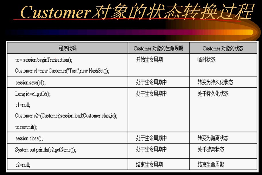 hibernate���壩:������ڳ־û��������״̬