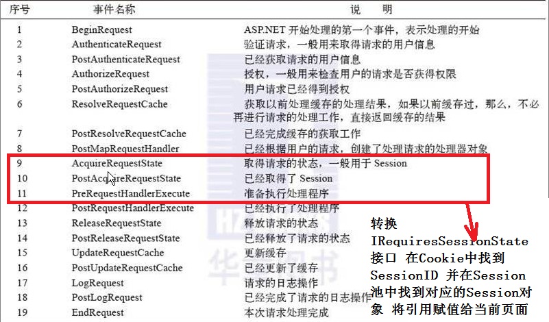 ����Ȥ�� ֮ ͨ����������ʹ��Session(������������)