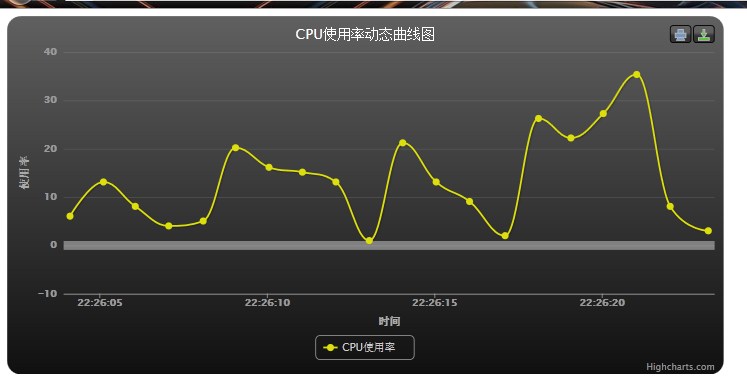 Highcharts̬ͼ(Ӧjnacpuʹ)