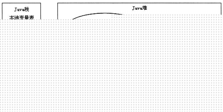 JVMѧϰ����һ - JVM�ڴ�����