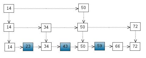 ����SkipList��ԭ����ʵ��