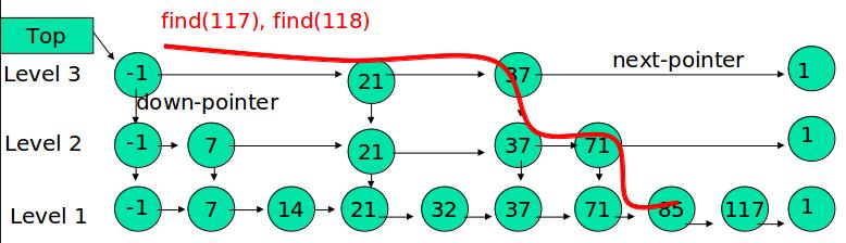 ����SkipList��ԭ����ʵ��