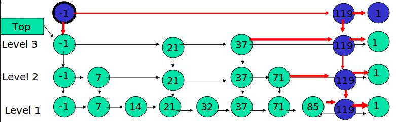 ����SkipList��ԭ����ʵ��