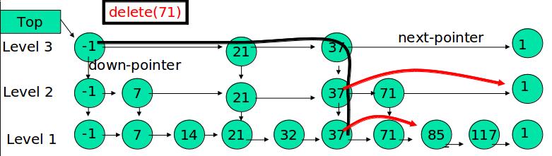 ����SkipList��ԭ����ʵ��