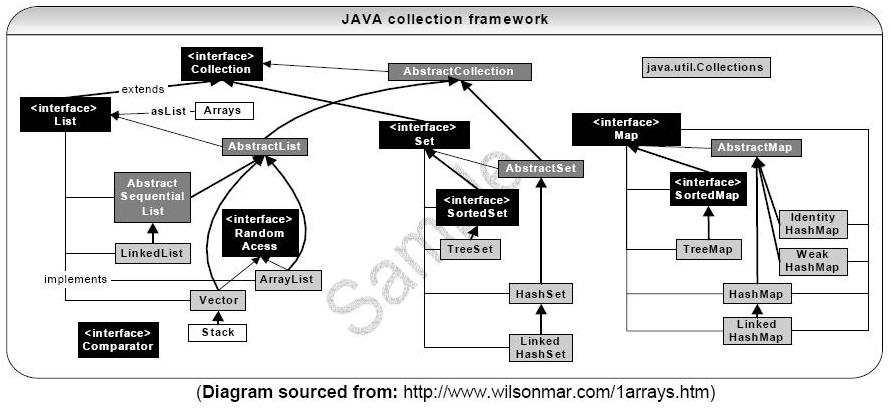 集合类:Collection-List, Set, Map