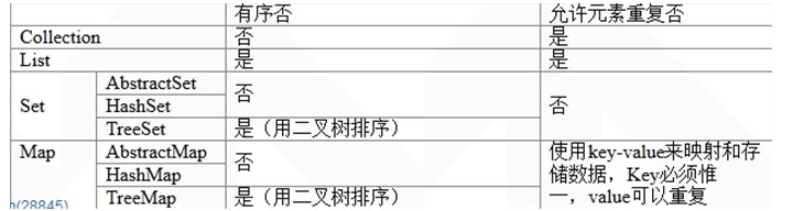 集合类:Collection-List, Set, Map