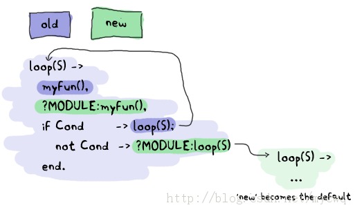Erlang ů����