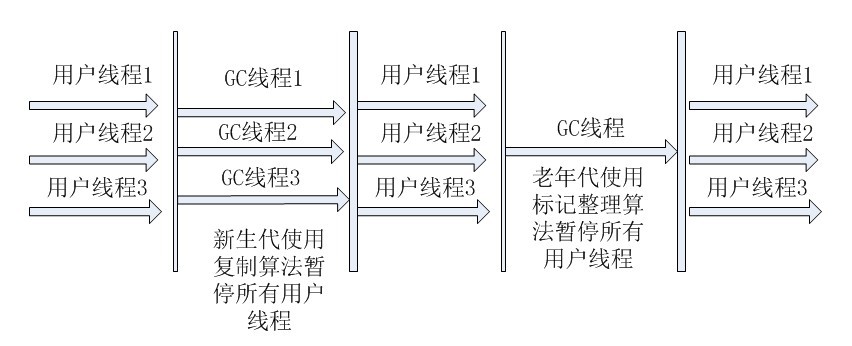 �����������ռ������ڴ�������